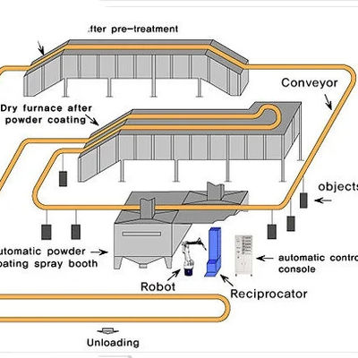 High Capacity Automated Powder Coating Line Safety Operation Powder Coat Paint Line