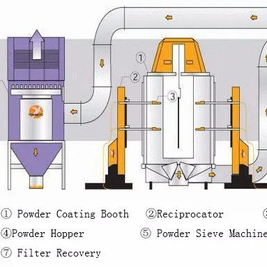 High Efficiency Automatic Powder Coating Line Eco Friendly Powder Coating Conveyor Systems
