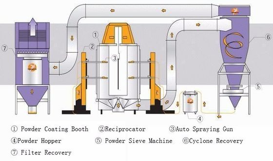 High Capacity Automated Powder Coating Line Safety Operation Powder Coat Paint Line