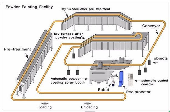 High Capacity Automated Powder Coating Line Safety Operation Powder Coat Paint Line